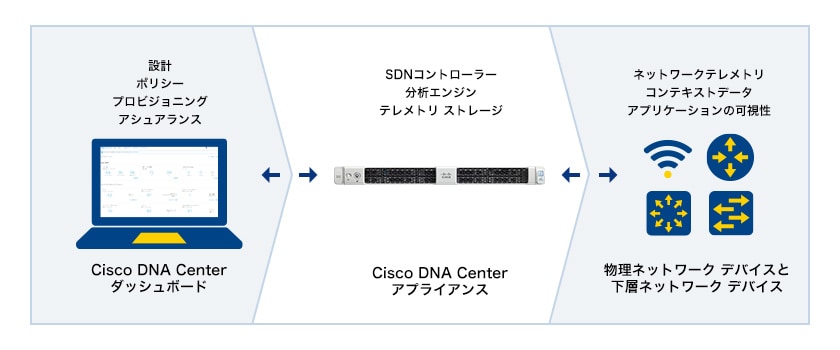 Cisco DNA Center構成イメージ