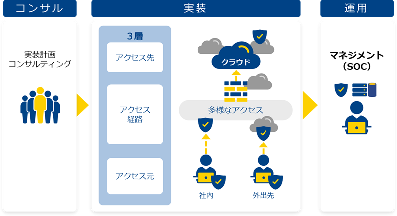 働き方改革・DR対策のためのセキュリティ強化の解決イメージ図