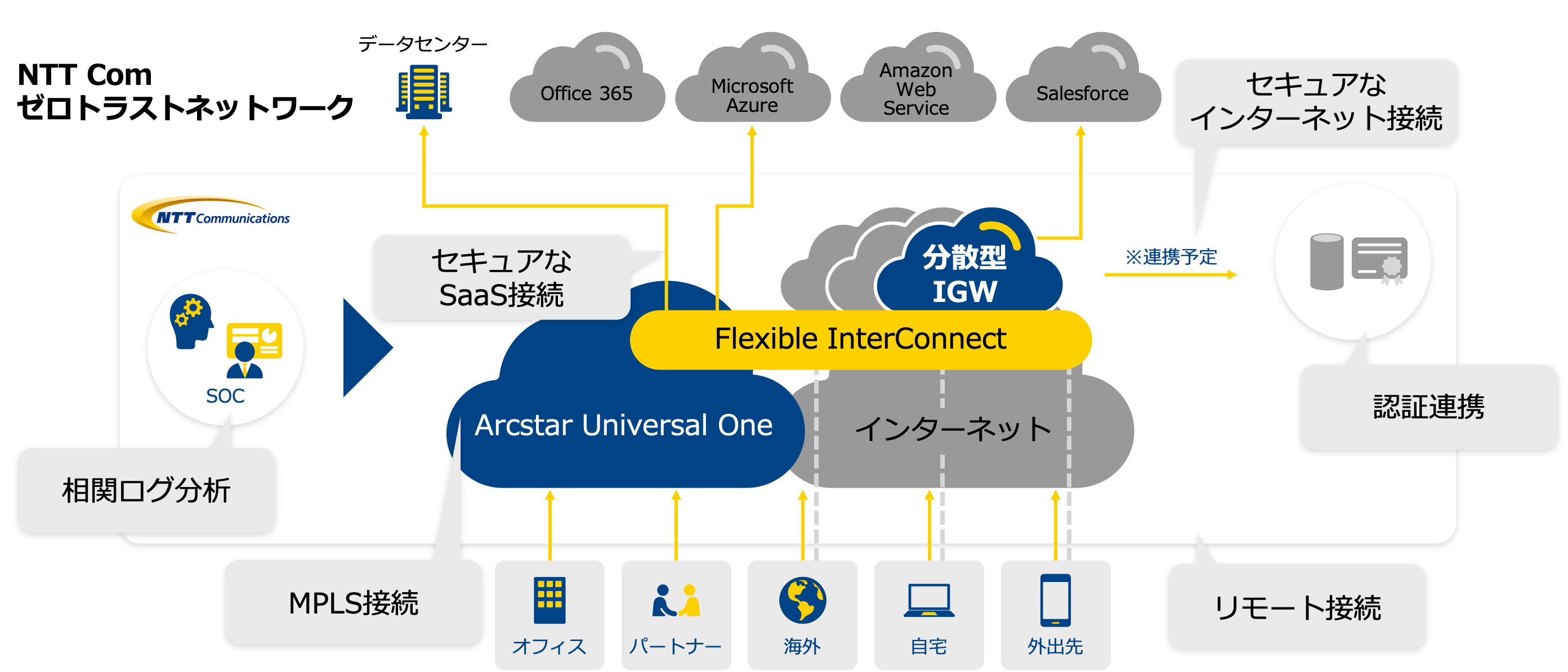 「NTT Com　ゼロトラストネットワーク」のイメージ図