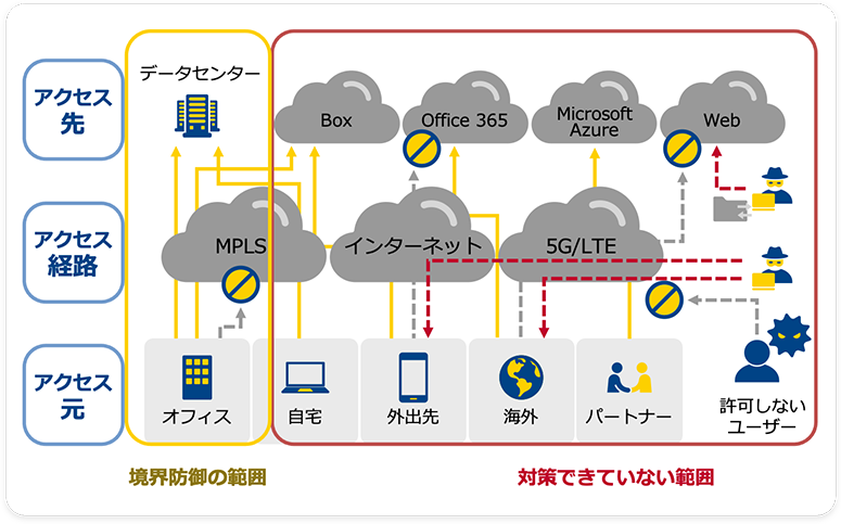 「境界型で侵入させないという考え」のイメージ図