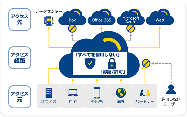 「これからのセキュリティ」のイメージ図