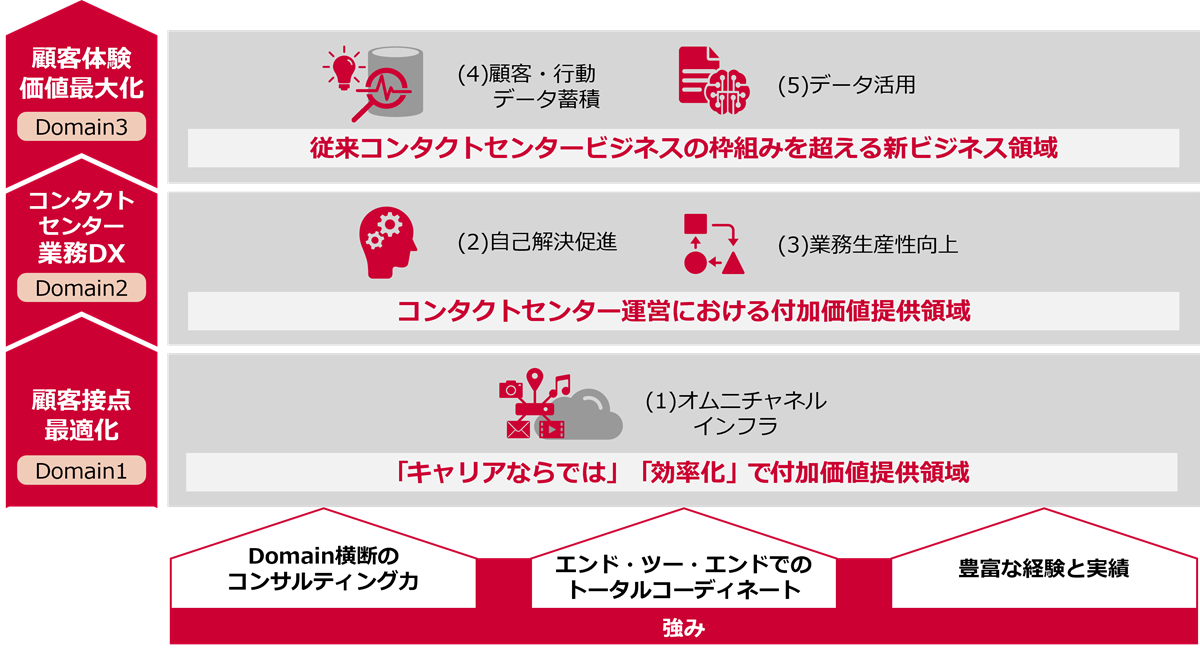 顧客接点強化ソリューションは、Domain1・2・3を横断し、(1)オムニチャネルインフラから(2)自己解決促進、(3)業務生産性向上、そして(4)顧客データ蓄積・(5)データ活用まで、コンタクトセンター業務DXを一気通貫で支える体系です。私たちのDomain横断のコンサルティング力とエンド・ツー・エンドのトータルコーディネート、豊富な経験と実績により、顧客接点の最適化から顧客体験の価値最大化までを加速。さらに「キャリアならでは」「効率化」の付加価値で、従来の枠組みを超える新ビジネス領域へと拡張していきます。
