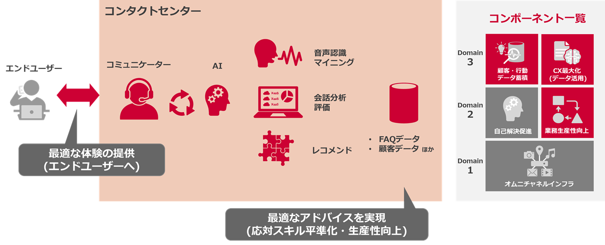 FAQや顧客データを学習し通話内容に対してリアルタイムで最適なアドバイスを実現をテーマに、自律型AI、音声認識やマイニング、会話分析、評価、FAQデータなどのコンポーネントを活用し、コミュニケーターがエンドユーザーに対して最適な応対を提供できる仕組みを示しています。