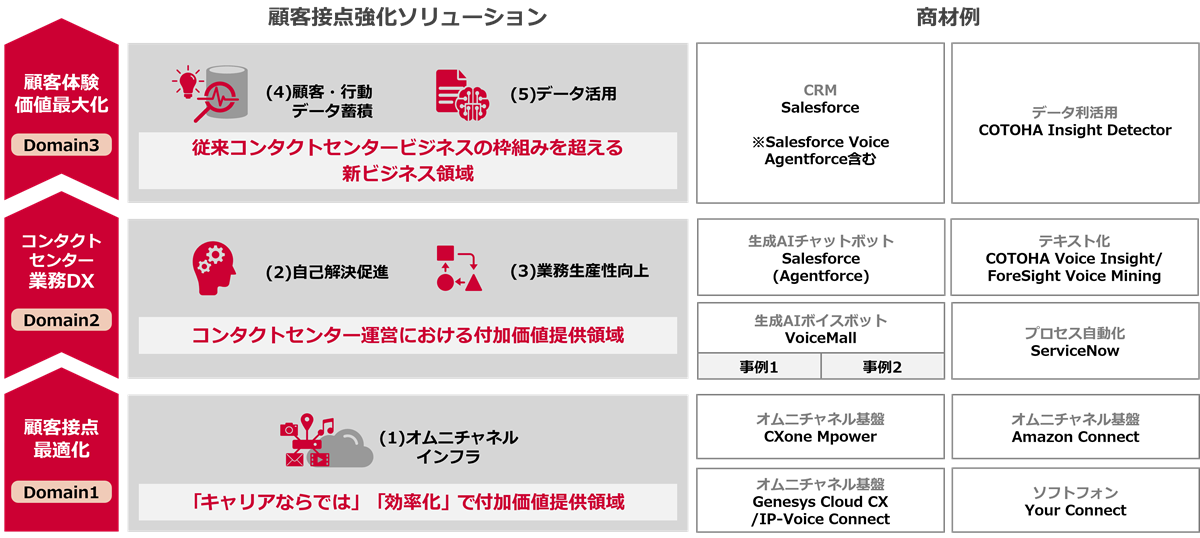 「顧客接点強化ソリューション」のDomainごとの商材例を示しています。Domainは、3つに分かれており、「Domain1：顧客接点最適化」では(1)オムニチャネルインフラ、「Domain2：コンタクトセンター業務DX」では(2)自己解決促進、(3)業務生産性向上、「Domain3：顧客体験価値最大化」では(4)顧客データ蓄積、(5)データ活用の5つのモデルで構成されています。各Domain、及びモデルでは商材として、GenesysCloud,CXoneMpower、Amazon Connect、Your Connect、Salesforce、Voicemall、COTOHA Insight Detector、ForeSight Voice Mining、ServiceNowなど、多様な商材をラインナップしています。各サービス名はクリックで詳細サイトに遷移でき、ソリューションの詳細や事例を見ることが出来ます。
