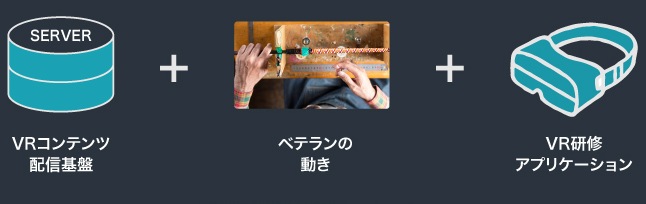 VRコンテンツ配信基盤 + ベテランの動き + 研修アプリをベースにしたコンテンツで実現