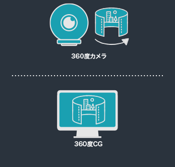 360度カメラ 360度CG