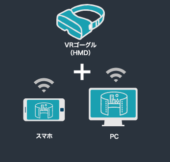 VRゴーグル(HMD)+スマホ、PC