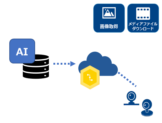 画像解析エンジンと連携し、リアルタイムで解析を実現