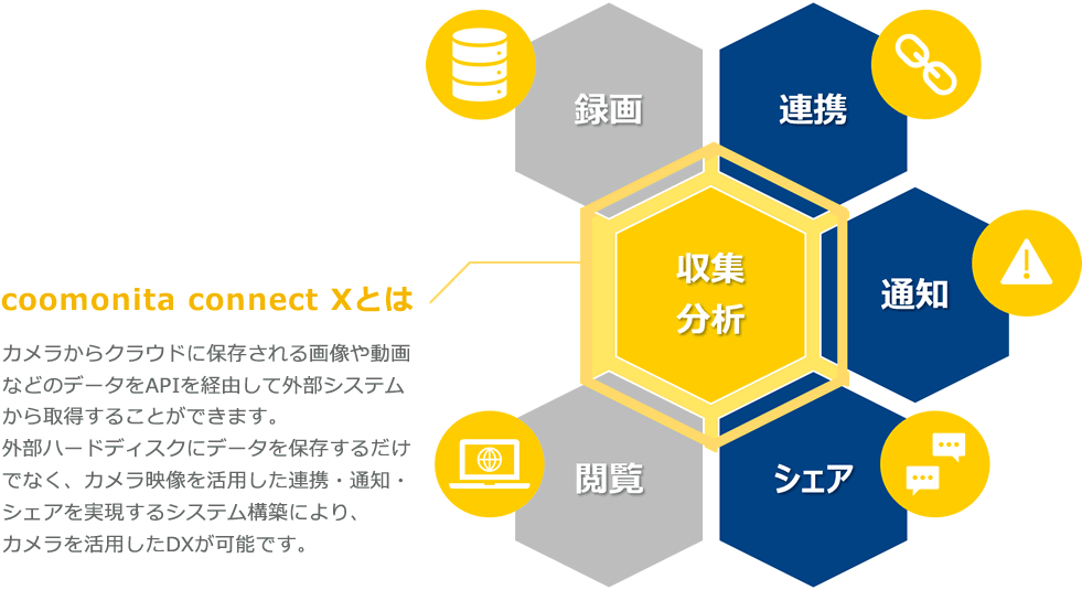 coomonita connect Xとは