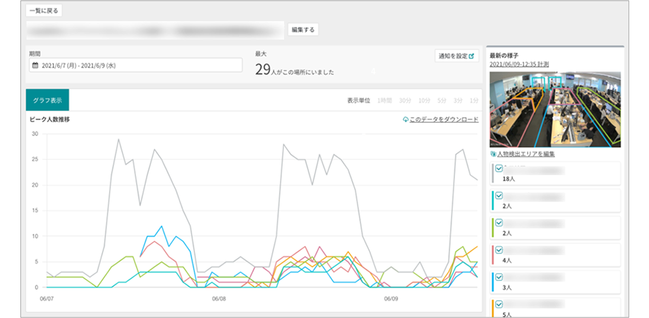 時系列での人数推移グラフ（ AI People Count ） 図1