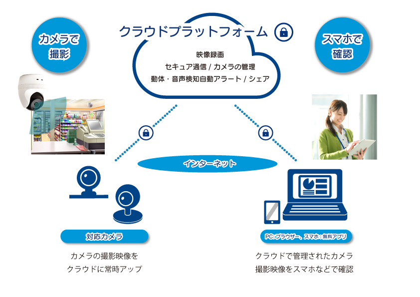 coomonita (コーモニタ)のサービス概要図