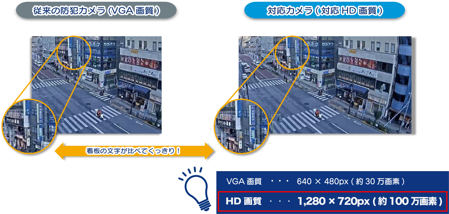従来の防犯カメラ（VGA画質）と対応カメラ（対応HD画質）の比較写真