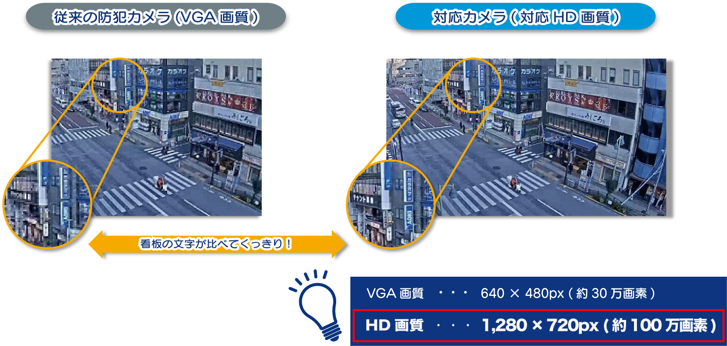 従来の防犯カメラ(VGA画質)と対応カメラ(対応HD画質)の比較写真