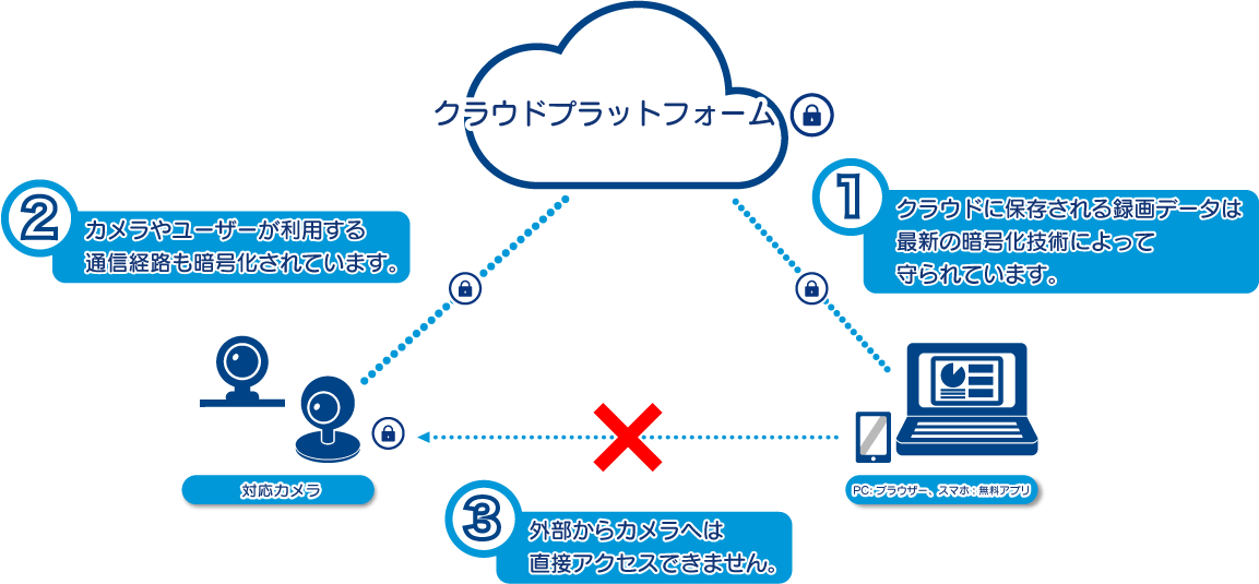 coomonita (コーモニタ)のセキュリティの図