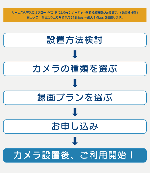 導入の流れの図