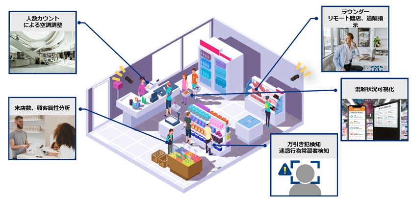 商業施設でのcoomonita connect X展開例