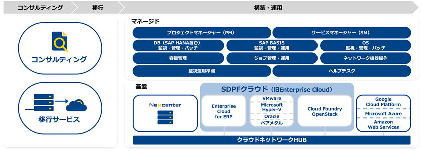 フルライフサイクルソリューションの全体像