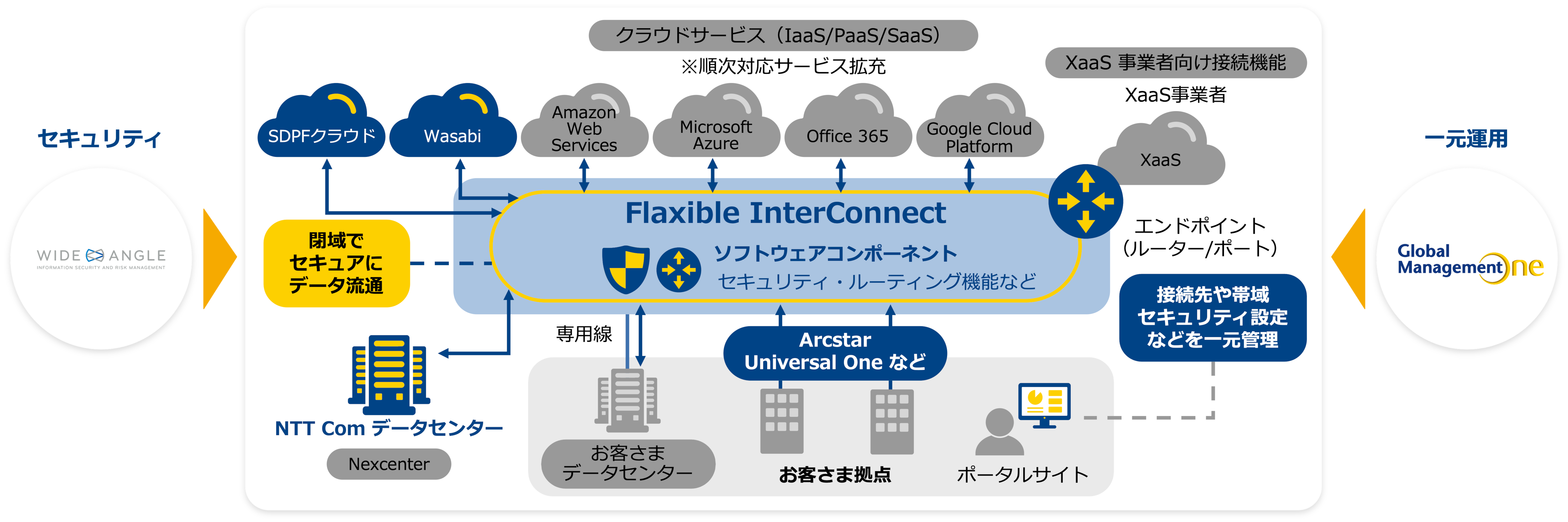 適材適所なクラウド環境を実現する概要図