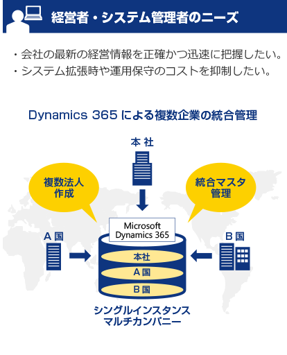 経営者・システム管理者のニーズの図