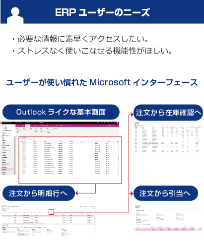 ERPユーザーのニーズの図