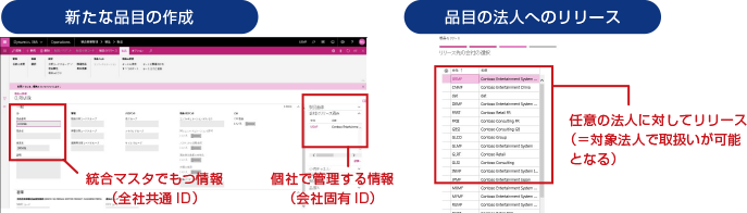 新たな品目の作成の図、品目の法人へのリリースの図