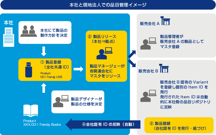 本社と現地法人での品目管理イメージ