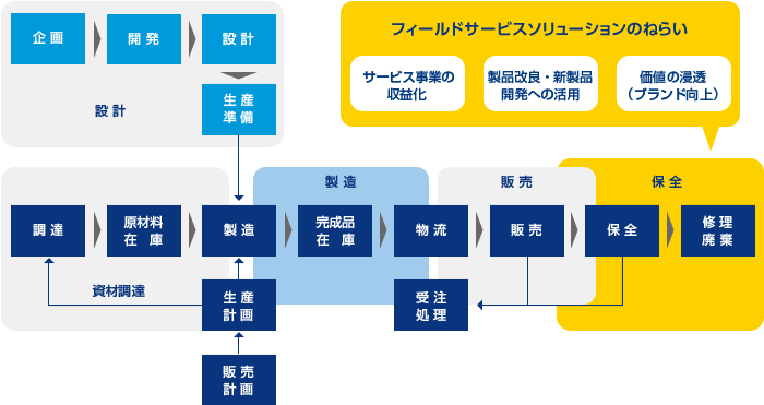 フィールドサービスソリューションの図