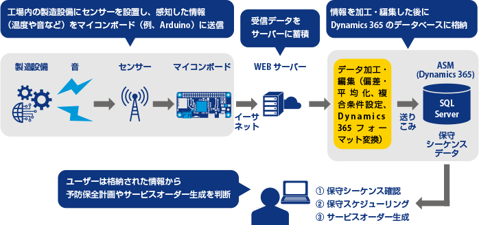 IoTとの連携ソリューション概要の図