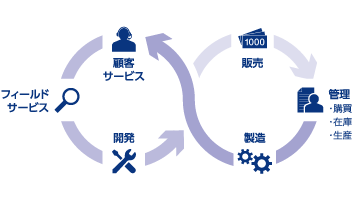 AI、IoTを活用した新たな価値の提供の画像