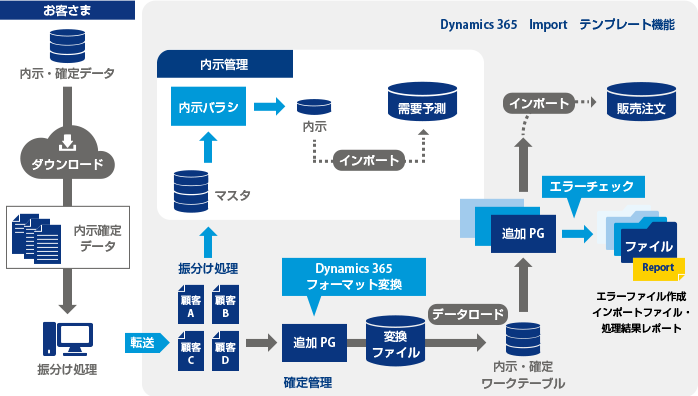 顧客内示管理の図