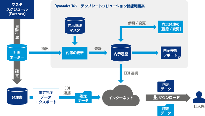 仕入先内示管理の図