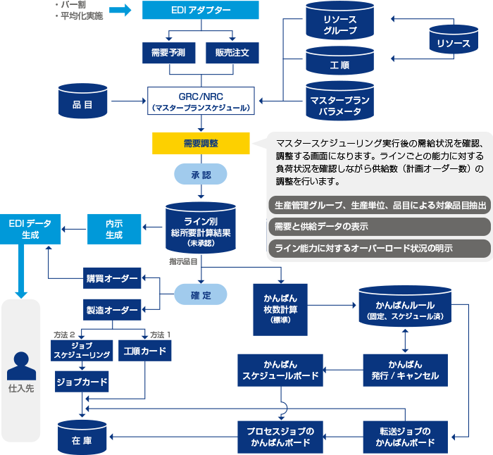 需給計画の図