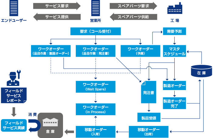 保守パーツ管理の図