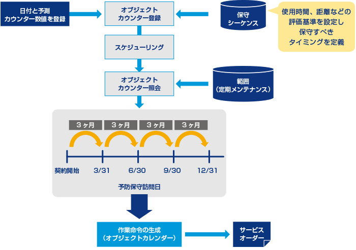 予防保全管理の図