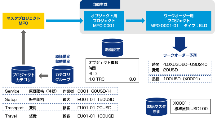 サービス原価管理の図