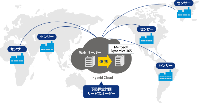 IoTとの連携ソリューション活用例の図