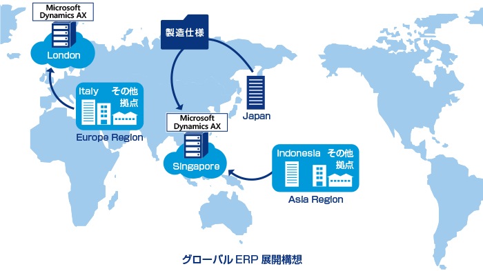 横浜ゴム株式会社の導入事例の図