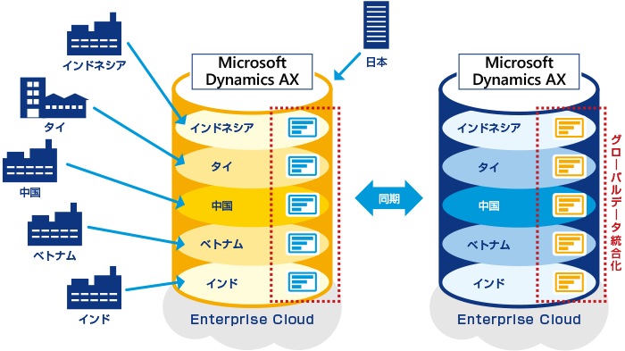 製造業A社の導入事例の図