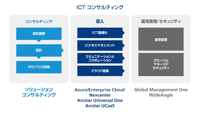 ICTコンサルティングの図