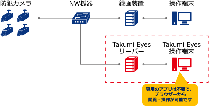 構成例(防犯カメラ/NW機器/録画装置/操作端末/COTOHA Takumi Eyes®サーバー/COTOHA Takumi Eyes®操作端末)