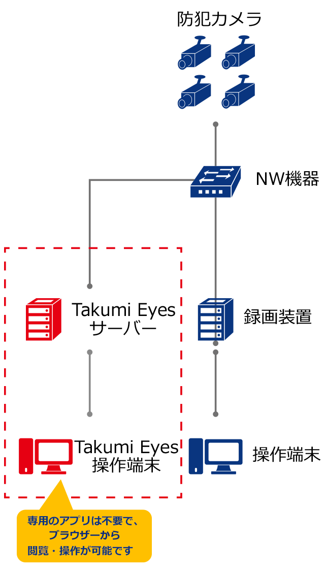 構成例(防犯カメラ/NW機器/録画装置/操作端末/COTOHA Takumi Eyes®サーバー/COTOHA Takumi Eyes®操作端末)