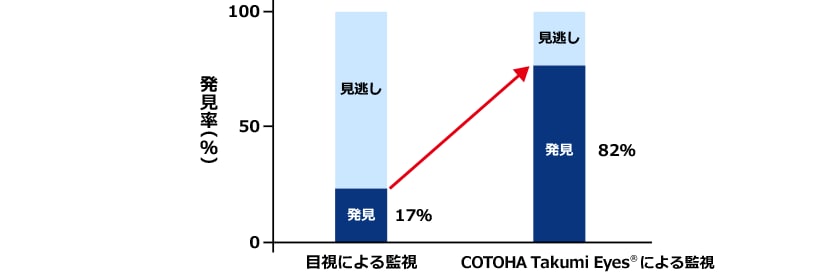 発見率を大幅に向上(見逃しを軽減)イメージ
