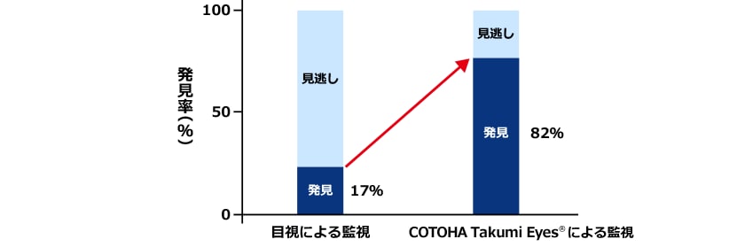 発見率を大幅に向上（見逃しを軽減）イメージ