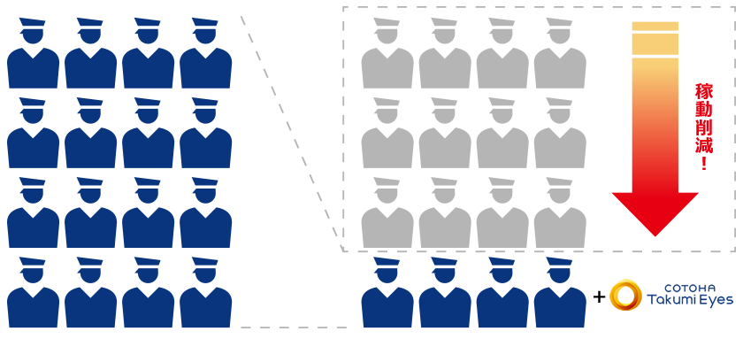 警備員の映像確認稼働を1/4に削減イメージ