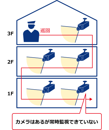 カメラはあるが常時監視できていないイメージ