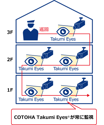 COTOHA Takumi Eyes®が常に監視するイメージ