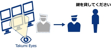 Takumi Eyes®が常時監視しているため、他の業務中も来訪を見逃さないイメージ