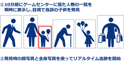 ①10分前にゲームセンターに居た人物の一覧を瞬時に表示し、目視で当該の子供を発見／②発見時の顔写真と全身写真を使ってリアルタイム追跡を開始