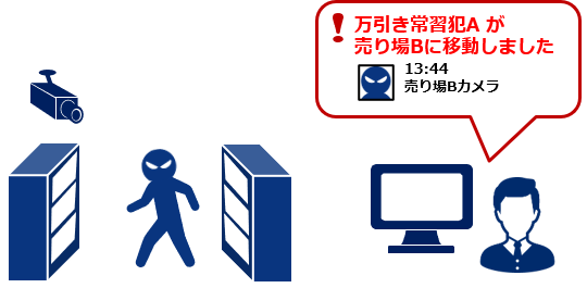 顔照合と全身照合の組み合わせイメージ(万引き常習犯Aが売り場Bに移動しました/13:44 売り場Bカメラ)