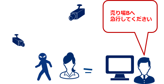 居場所がすぐにわかるイメージ(売り場Bへ急行してください)